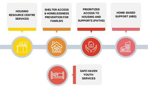Housing services .